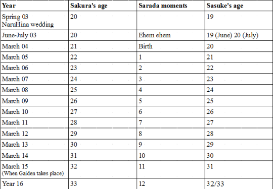 SasuSaku timeline (+NaruHina extras)