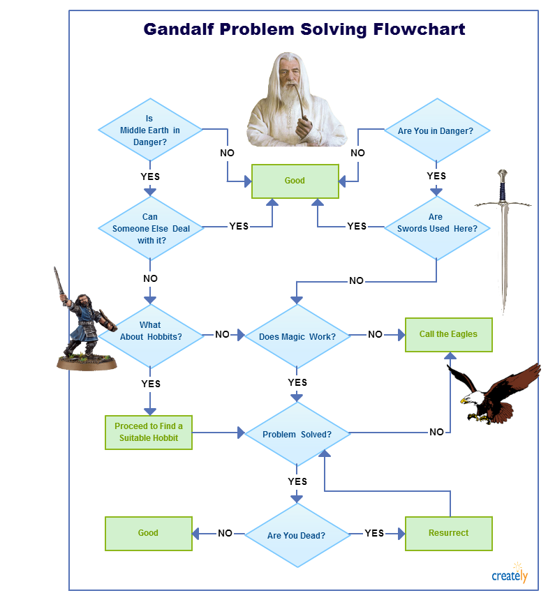 gandalf problem solving flowchart