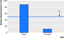 micdotcom:  It’s official: Men are much more likely to make idiotic, dangerous choices   It’s not as if you needed science to tell you this: But according to a British Medical Journal study that was recently published, men are much more likely to