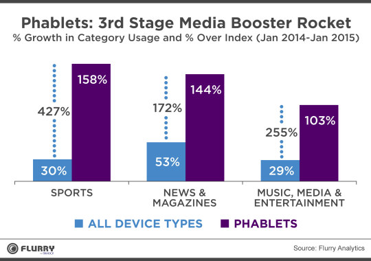 Phablets: 3rd stage media booster rocket - % growth in category usage