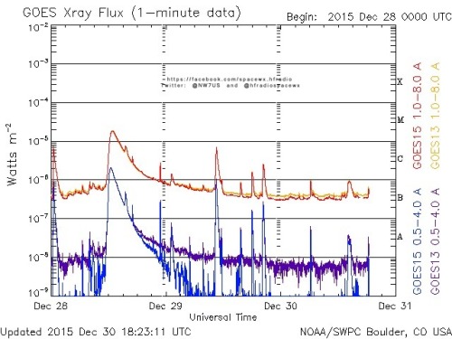 Here is the current forecast discussion on space weather and geophysical activity, issued 2015 Dec 30 1230 UTC.
Solar Activity
24 hr Summary: Solar activity was low. Region 2473 (S21E36, Eac/beta) was the largest and most complex spot group on the...
