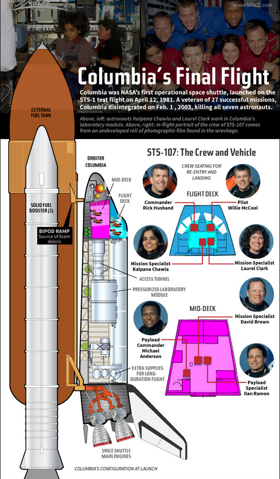 A Hitchhiker's Guide to Space & Plasma Physics — Columbia Space Shuttle Disaster Explained...