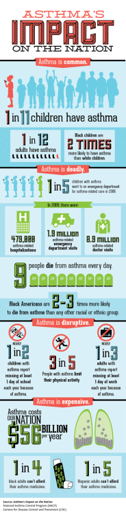 pubhealth: Asthma’s Impact on the Nation (Click on graphic for better resolution) (From CDC)