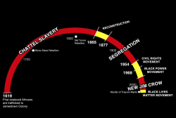 squeeblr:holy0ak6:via bree newsome bass on twitter: “The widely circulated timeline created by @Zerflin does a great job in showing how recently slavery & segregation occurred & that they lasted longer than the modern era. “I’d like