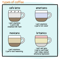 laughingsquid:  Types of Coffee, An Illustrated