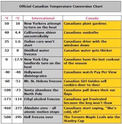 clayorey:  The official Canadian temperature chart is out