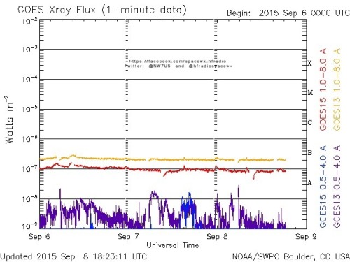 Here is the current forecast discussion on space weather and geophysical activity, issued 2015 Sep 08 1230 UTC.
Solar Activity
24 hr Summary: Solar activity was at very low levels with no flaring noted. Region 2412 (S07E38, Dao/beta) underwent small...