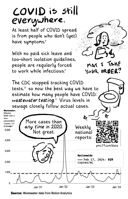 COVID zine page 3  [Bold, handwritten text] COVID is still everywhere.  At least half of COVID spread is from people who don't (yet) have symptoms.  With no paid sick leave and too-short isolation guidelines, people are regularly forced to work while infectious.  [Cartoon of a waitress, unmasked, looking abashed, surrounded by an infectious cloud, saying "may I take your order?" Many jobs now disallow masks!]  The CDC stopped tracking COVID tests, so now the best way we have to estimate how many people have COVID: wastewater testing. Virus levels in sewage closely follow actual cases.  [Cartoon of a toilet with viruses getting flushed]  [Graph of Biobot COVID wastewater levels from jan 2020 to Feb 2024, showing 929 copies per mL on Feb 17]  [Cartoon of me, looking at the graph, saying "More cases than ANY TIME in 2020. Not great."]