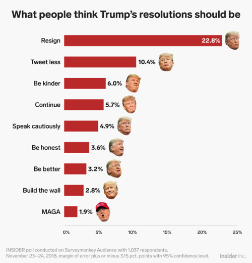 We asked 1,000 Americans what they think Trump’s New Year’s resolutions should be. Here&