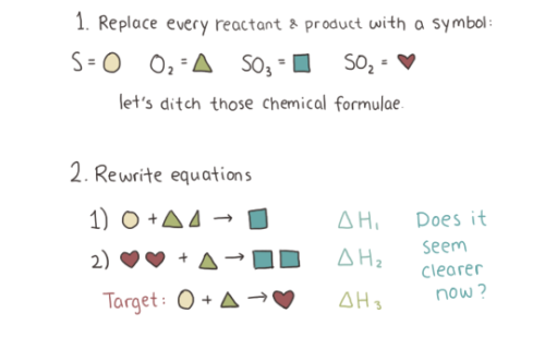 sciencescribbles:Chapter 5 - Hess’s Law pt.2: Problem solving  // Science Scribbles A-Level / IB H