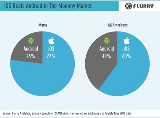 iOS beats Android in the mommy market