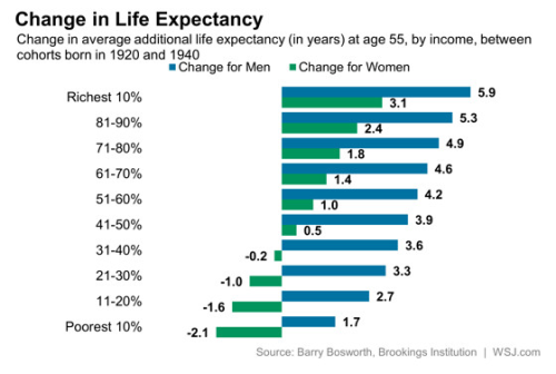 wsj While the wealthiest women from the 1940s are living longer, the poorest 40% are seeing life ex