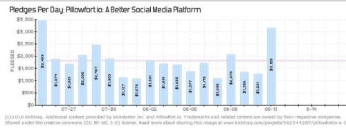 pillowfort-io:Wow, today has already been our best day for pledges since the first day of the campai