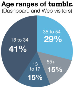 dduane:  vulgarweed:  unwrapping:  Age Ranges of Tumblr’s Global Audience:Tumblr sees about 150 million global unique visitors monthly. comScore, an Internet analytics firm, averaged Tumblr’s age ranges over the first quarter of 2014 for both Dashboard
