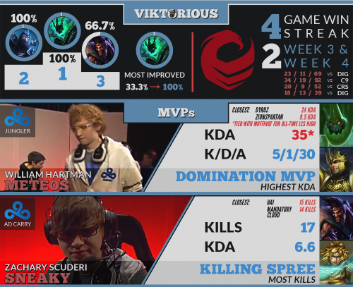 [ x ] No Nunus Allowed - The NA LCS Infograph - Week 4