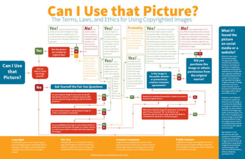 Another handy cheat sheet for copyright, fair use, creative commons, and public domain! Everything a