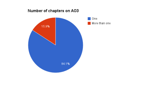 destinationtoast:Because I was curious about the breakdown of fanfic on AO3.  And because I like cha