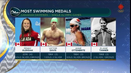 Penny Oleksiak ties for GOLD and a new Olympic Record with a time of 52.70 in the 100m Freestyle!Fir