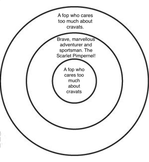 The Three Layers Of Sir Percy Blakney’s Personality: