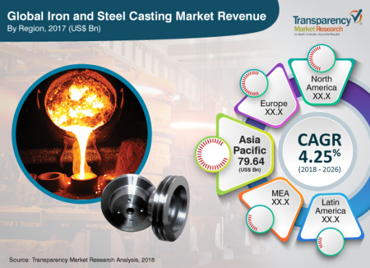 Iron and Steel Casting Market to Reach US$ 202.83 Bn by 2026 dans Chemicals & Materials c558216e8cf3a80e9cfb477336294f23434c3780