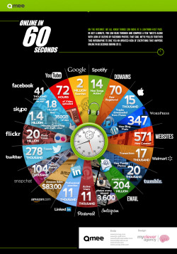 thenextweb:  What happens online in 60 seconds