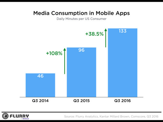 Media Consumption in Mobile Apps