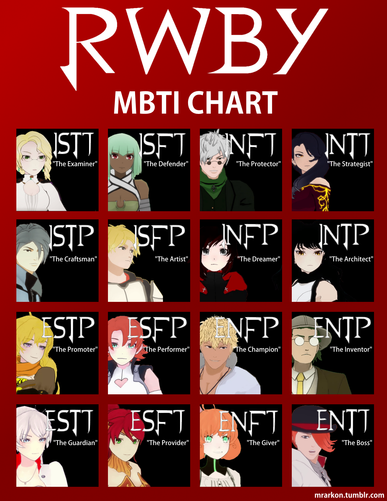 mrarkon:  An MBTI/Typology Chart For RWBY I noticed there wasn’t an MBTI chart