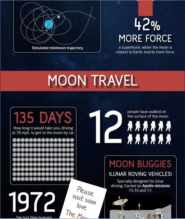 sixpenceee:  50 Amazing Fact About the Moon (Source) 