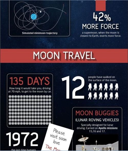 sixpenceee:50 Amazing Fact About the Moon (Source) 