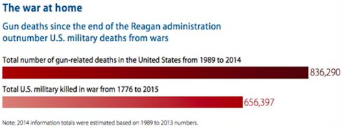 There have been more gun deaths since 1989 than there have been American combat fatalities in US history.