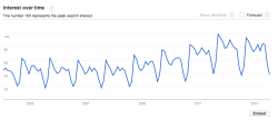 curiosamathematica:  The Google trend for the search query “quadratic formula”. It repeats in the same pattern every year. Down in summer, up in September, down again in December and up again in spring time before going down again in the summer. And