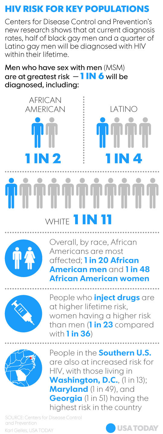 myputhy:  New research shows that one in two black gay men will be diagnosed with
