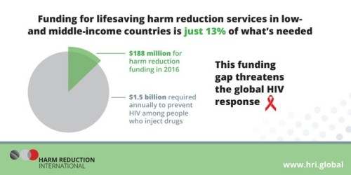  [SIGN ON] Join Harm Reduction International’s call to action for an $18 billion replenishment of th