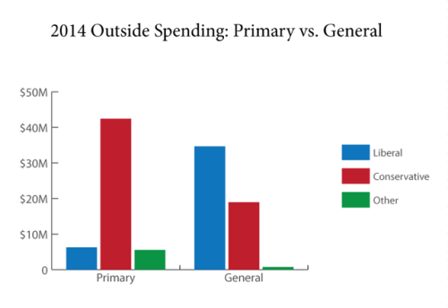 opensecretsdc:2014 Outside Spending Hits the $100 Million MarkIt’s official. Outside spending groups