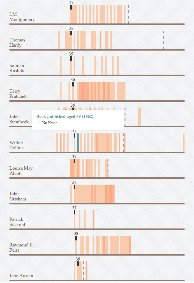 booksandquills:  vintageanchorbooks:  More here: http://www.shortlist.com/entertainment/books/what-age-did-well-known-authors-publish-their-most-famous-works