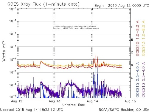 Here is the current forecast discussion on space weather and geophysical activity, issued 2015 Aug 14 1230 UTC.
Solar Activity
24 hr Summary: Solar activity was low. Region 2401 (S11E44, Cai) showed growth in its leader and trailer spots and was...