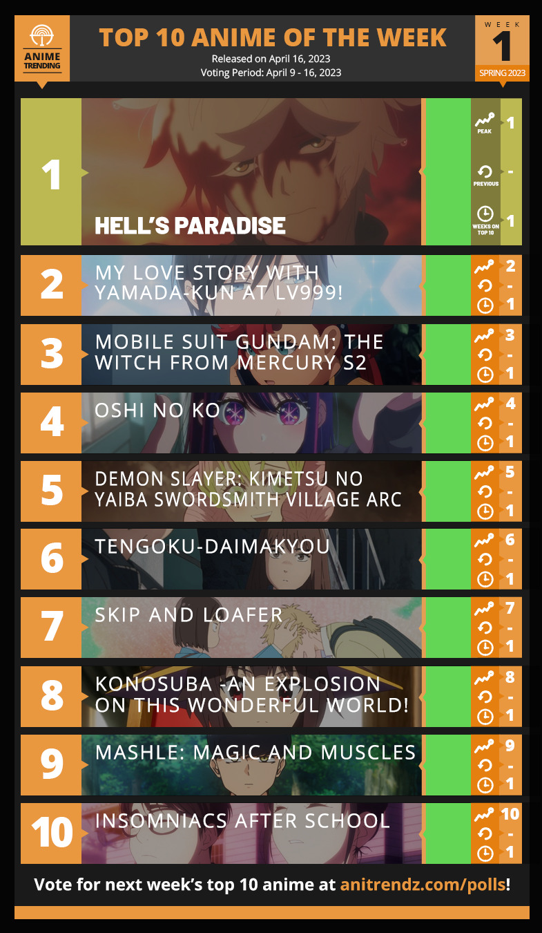 Tengoku Daimakyo: Heavenly Delusion Tops Week 1 Anime Ranking