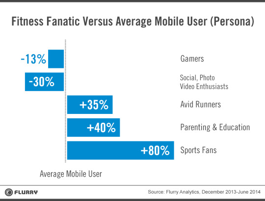 Fitness fanatics vs. average mobile user (persona) - gamers, social, photo, video enthusiasts, avid runners, parenting & education, sports fans