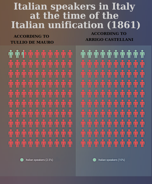 datarep:How many Italians spoke Italian when the Italian Unification happened? Not many.For those of