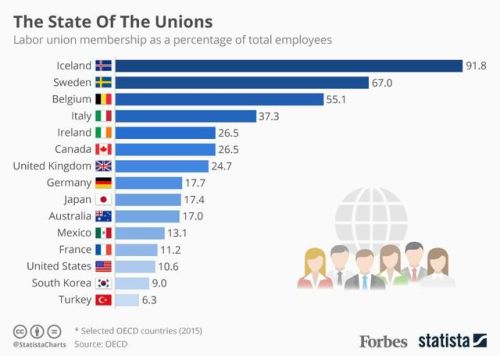 Which Countries Have The Highest Levels Of Labor Union Membership? [Infographic]