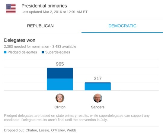 motherstrawberry:  lokis-queen:  For all the fucking hype that Bernie Sanders gets you’d think he would have done better. You fucking shit heads sit here not voting meanwhile reblogging shit supporting Bernie. Your bitch ass blog isn’t going to make