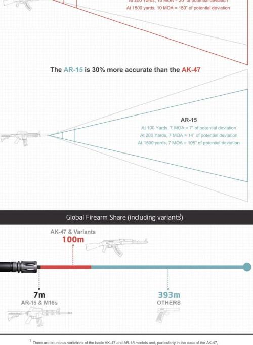 weaponslover:    AK-47 vs. AR-15 The Small porn pictures