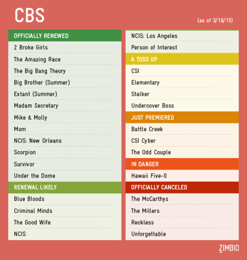 lennybaby2:ctron164:zimbio:2015 TV Update: Which Shows Are Renewed? Canceled? In Danger?Get the late