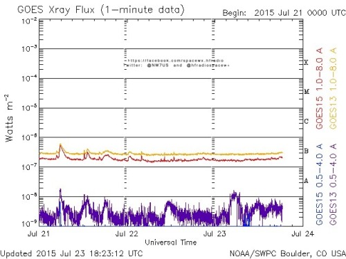 Here is the current forecast discussion on space weather and geophysical activity, issued 2015 Jul 23 1230 UTC.
Solar Activity
24 hr Summary: Solar activity was very low. Region 2386 (Hsx/alpha, N10W68) remained stable and unremarkable. Region 2387...