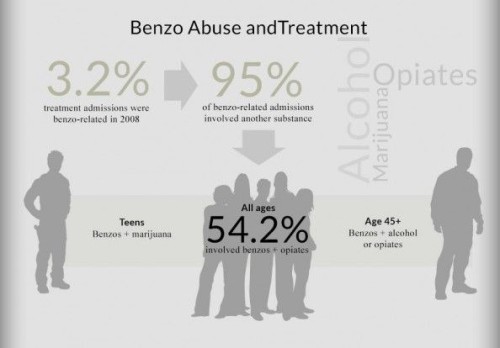 psicologicamenteblog:  Source: Benzodiazepines. Benzodiazepines: What are Benzos, Effects and Usage?