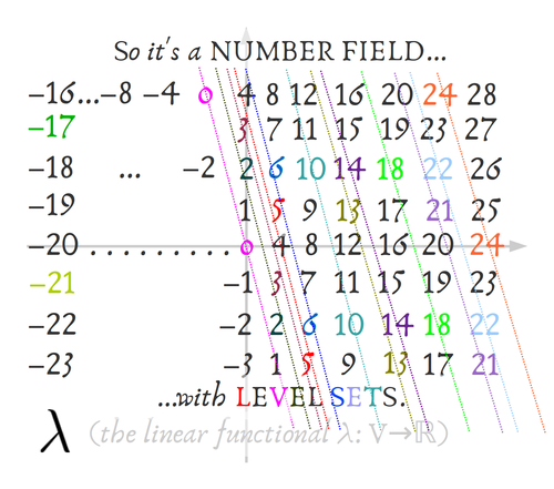 level sets of a linear scalar field