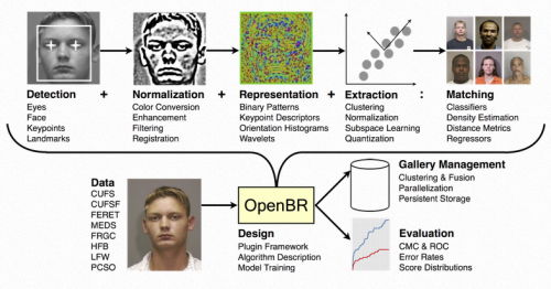 Porn Pics futurescope:  Open Source Biometric Recognition w/