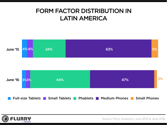 LATAM - Form Factor Distribution