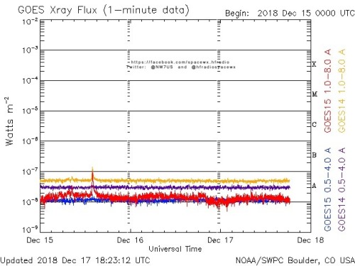 Here is the current forecast discussion on space weather and geophysical activity, issued 2018 Dec 17 1230 UTC.
Solar Activity
24 hr Summary: Solar activity was very low. No Earth-directed CMEs were observed in available coronagraph...