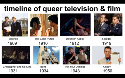 mrsmelchiorgabor:  timeline of queer television and film by mrsmelchiorgabor 